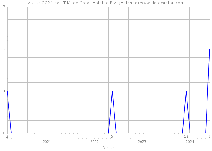 Visitas 2024 de J.T.M. de Groot Holding B.V. (Holanda) 