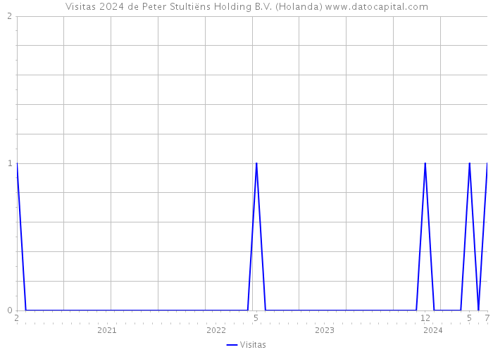 Visitas 2024 de Peter Stultiëns Holding B.V. (Holanda) 