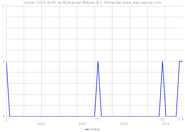 Visitas 2024 de M. de Brabander Beheer B.V. (Holanda) 