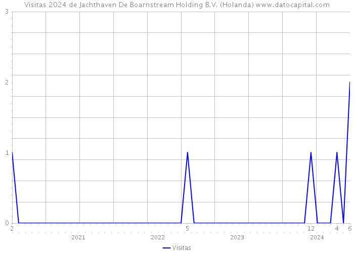 Visitas 2024 de Jachthaven De Boarnstream Holding B.V. (Holanda) 