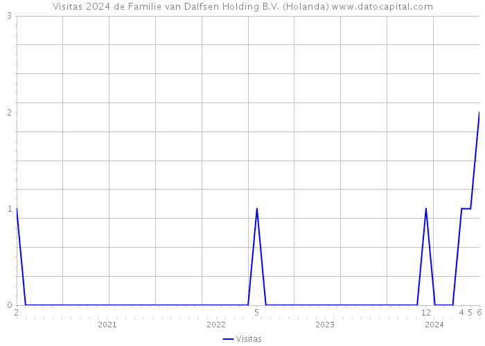 Visitas 2024 de Familie van Dalfsen Holding B.V. (Holanda) 