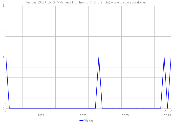 Visitas 2024 de STV-Invest Holding B.V. (Holanda) 