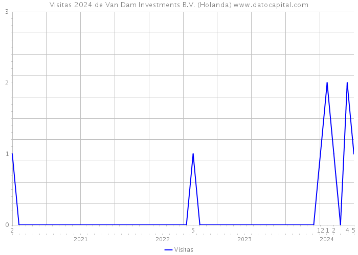 Visitas 2024 de Van Dam Investments B.V. (Holanda) 
