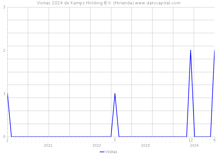 Visitas 2024 de Kamps Holding B.V. (Holanda) 