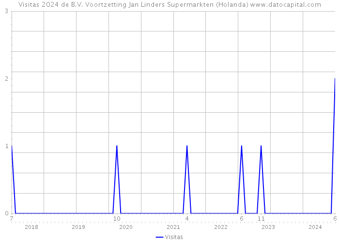 Visitas 2024 de B.V. Voortzetting Jan Linders Supermarkten (Holanda) 