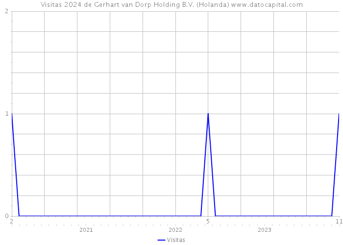 Visitas 2024 de Gerhart van Dorp Holding B.V. (Holanda) 