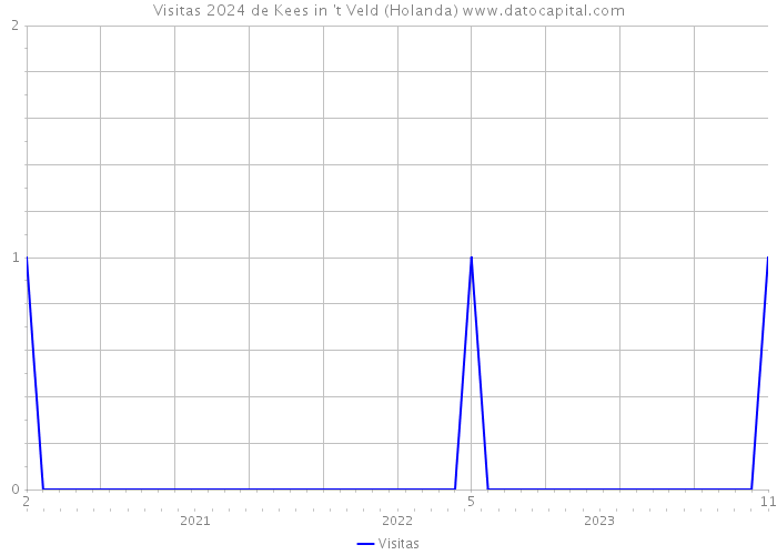 Visitas 2024 de Kees in 't Veld (Holanda) 