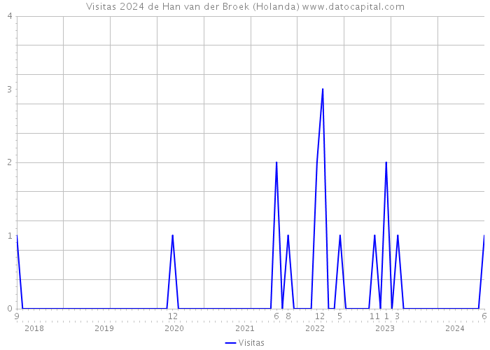 Visitas 2024 de Han van der Broek (Holanda) 