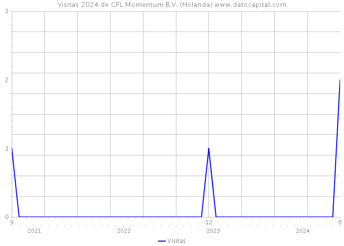 Visitas 2024 de CFL Momentum B.V. (Holanda) 