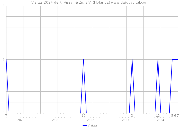 Visitas 2024 de K. Visser & Zn. B.V. (Holanda) 