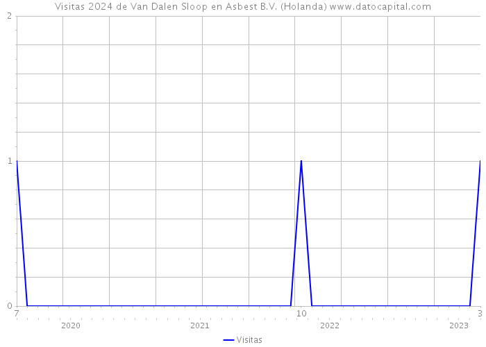 Visitas 2024 de Van Dalen Sloop en Asbest B.V. (Holanda) 