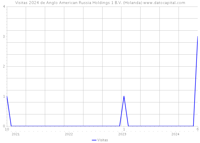 Visitas 2024 de Anglo American Russia Holdings 1 B.V. (Holanda) 