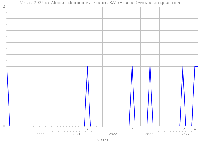 Visitas 2024 de Abbott Laboratories Products B.V. (Holanda) 