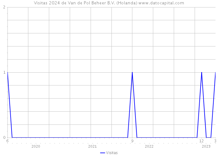 Visitas 2024 de Van de Pol Beheer B.V. (Holanda) 