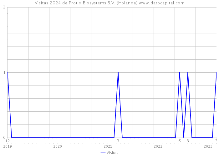 Visitas 2024 de Protix Biosystems B.V. (Holanda) 