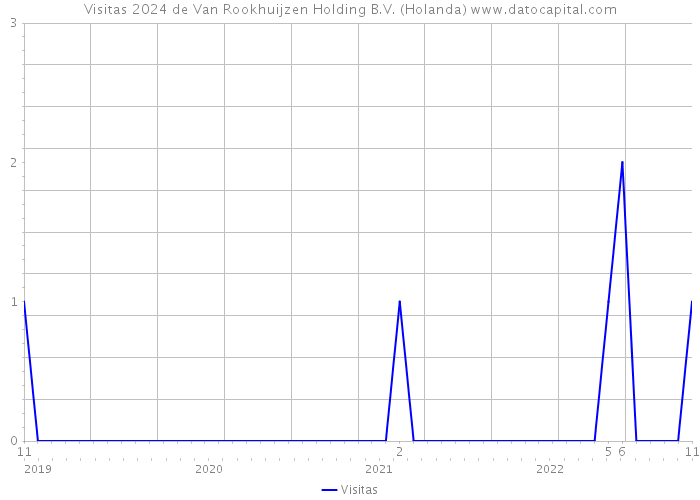 Visitas 2024 de Van Rookhuijzen Holding B.V. (Holanda) 