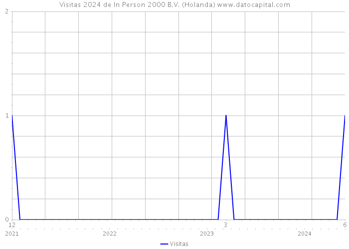 Visitas 2024 de In Person 2000 B.V. (Holanda) 