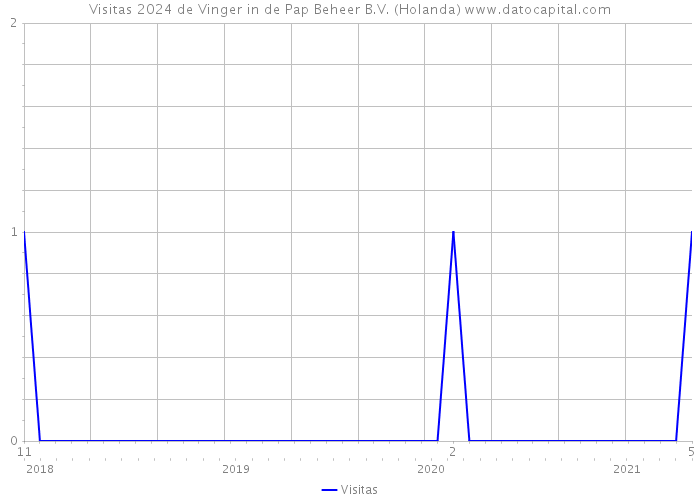 Visitas 2024 de Vinger in de Pap Beheer B.V. (Holanda) 