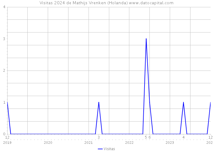 Visitas 2024 de Mathijs Vrenken (Holanda) 