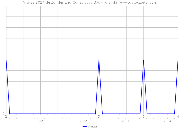 Visitas 2024 de Zonderland Constructie B.V. (Holanda) 