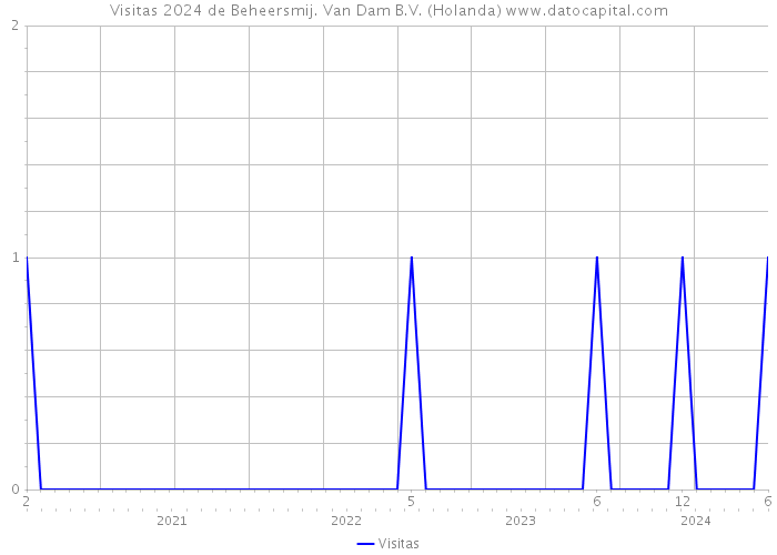 Visitas 2024 de Beheersmij. Van Dam B.V. (Holanda) 