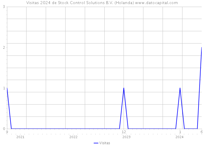 Visitas 2024 de Stock Control Solutions B.V. (Holanda) 