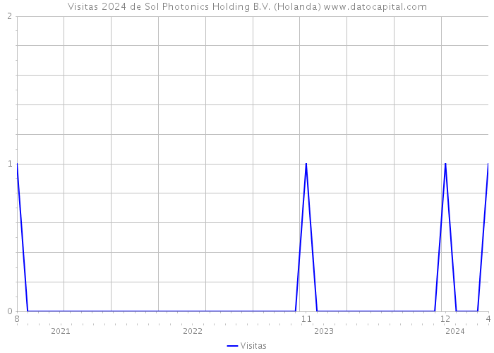 Visitas 2024 de Sol Photonics Holding B.V. (Holanda) 