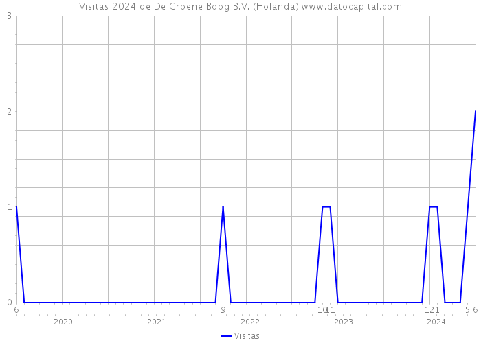 Visitas 2024 de De Groene Boog B.V. (Holanda) 