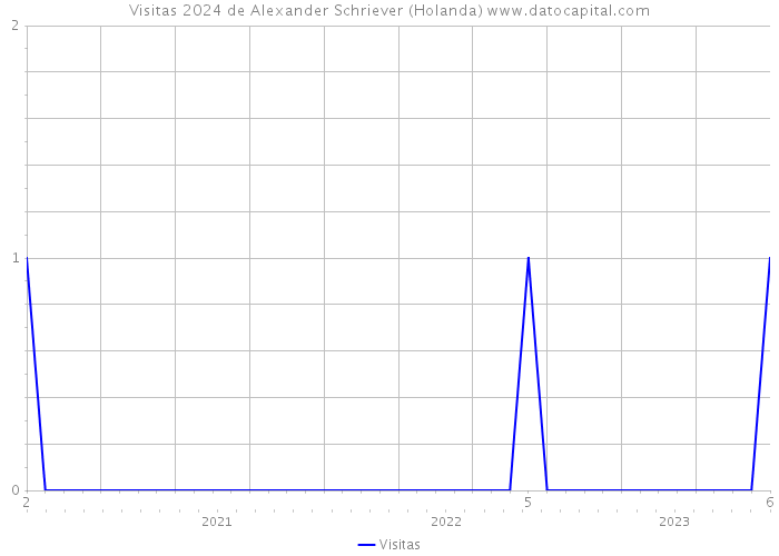 Visitas 2024 de Alexander Schriever (Holanda) 