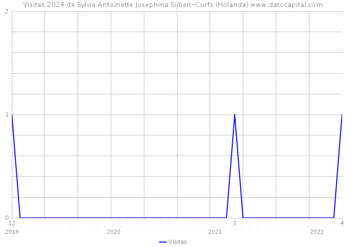 Visitas 2024 de Sylvia Antoinette Josephina Sijben-Curfs (Holanda) 