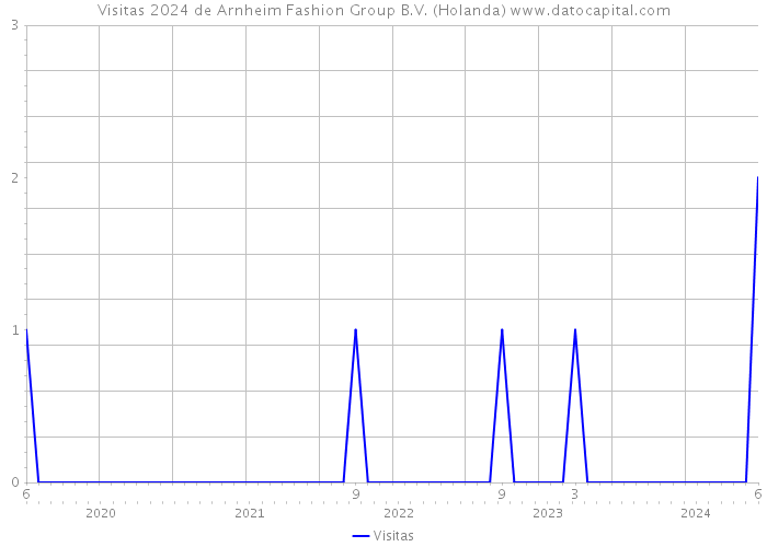 Visitas 2024 de Arnheim Fashion Group B.V. (Holanda) 