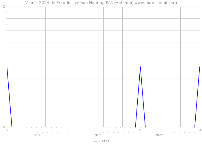 Visitas 2024 de Freddie Leeman Holding B.V. (Holanda) 