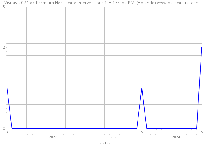 Visitas 2024 de Premium Healthcare Interventions (PHI) Breda B.V. (Holanda) 