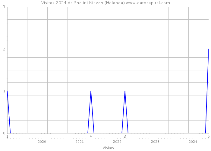 Visitas 2024 de Shelini Niezen (Holanda) 