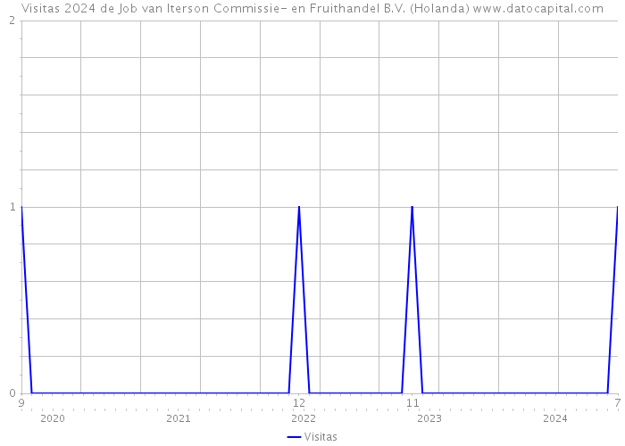 Visitas 2024 de Job van Iterson Commissie- en Fruithandel B.V. (Holanda) 