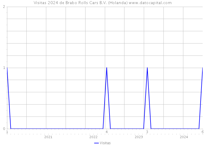 Visitas 2024 de Brabo Rolls Cars B.V. (Holanda) 