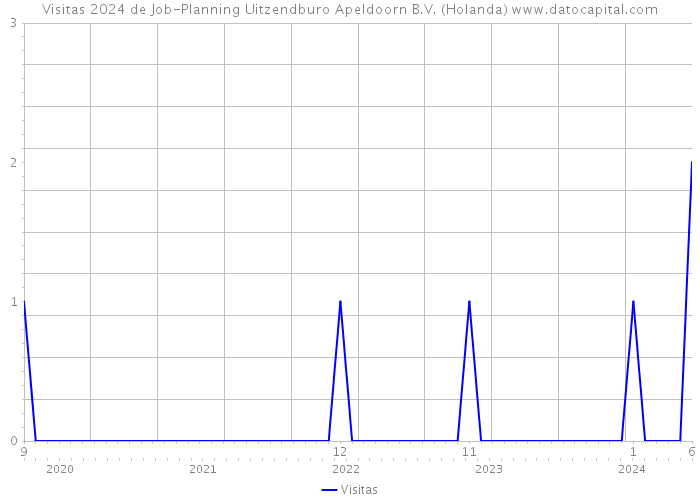 Visitas 2024 de Job-Planning Uitzendburo Apeldoorn B.V. (Holanda) 