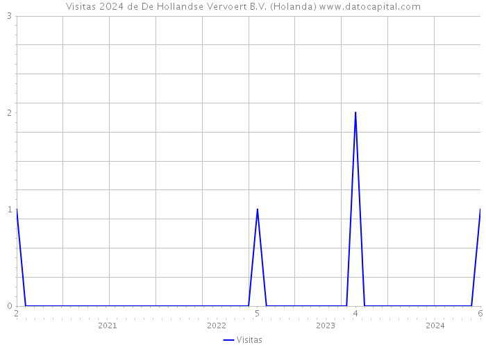 Visitas 2024 de De Hollandse Vervoert B.V. (Holanda) 