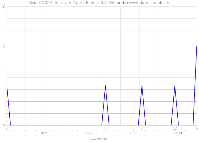 Visitas 2024 de N. van Putten Beheer B.V. (Holanda) 