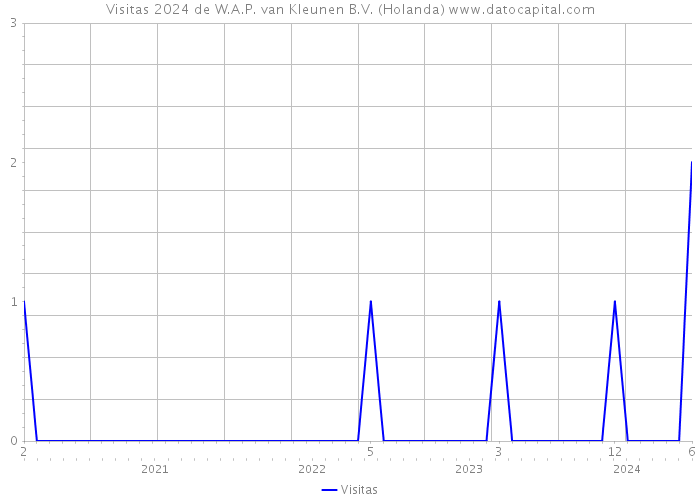 Visitas 2024 de W.A.P. van Kleunen B.V. (Holanda) 