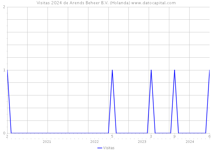 Visitas 2024 de Arends Beheer B.V. (Holanda) 