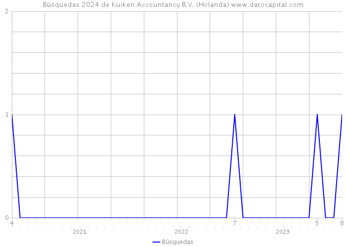 Búsquedas 2024 de Kuiken Accountancy B.V. (Holanda) 