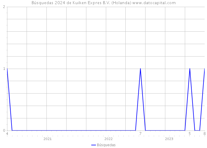 Búsquedas 2024 de Kuiken Expres B.V. (Holanda) 