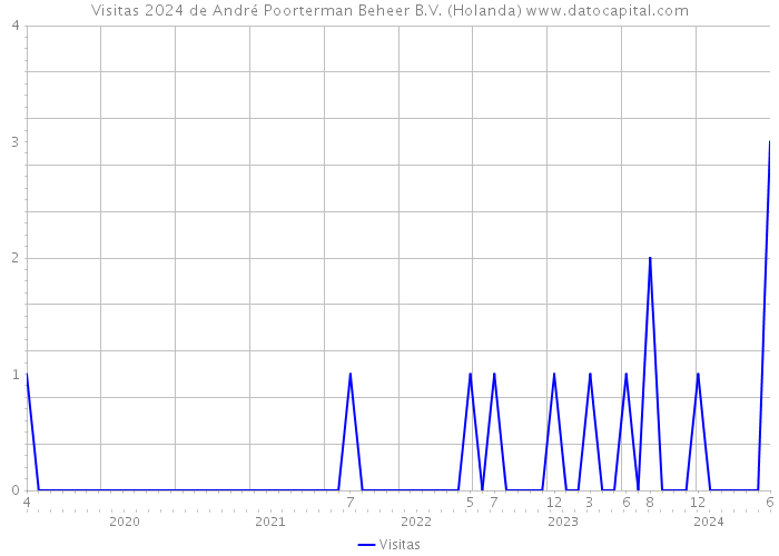 Visitas 2024 de André Poorterman Beheer B.V. (Holanda) 