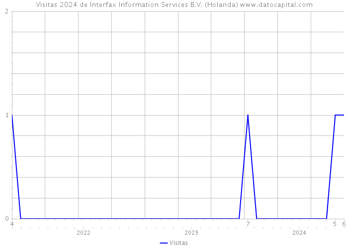 Visitas 2024 de Interfax Information Services B.V. (Holanda) 