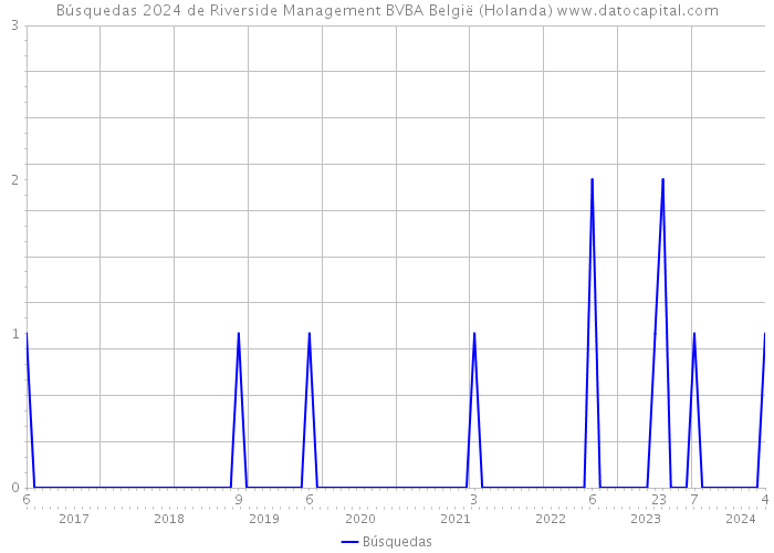 Búsquedas 2024 de Riverside Management BVBA België (Holanda) 