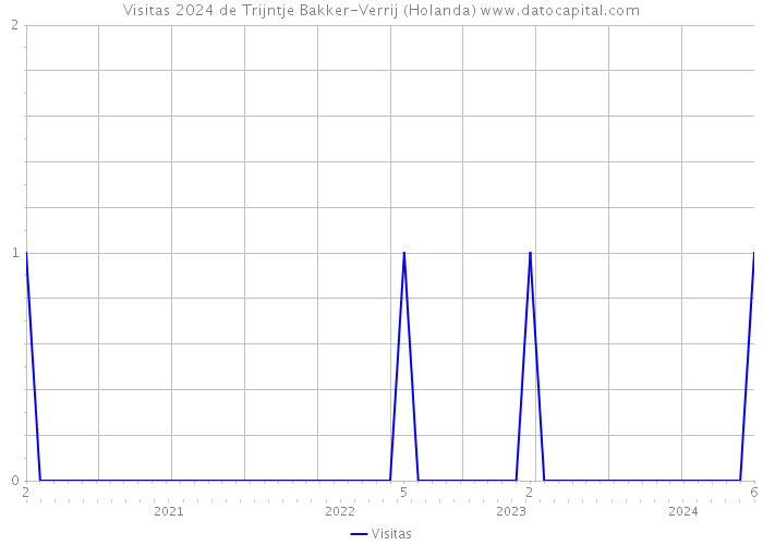 Visitas 2024 de Trijntje Bakker-Verrij (Holanda) 