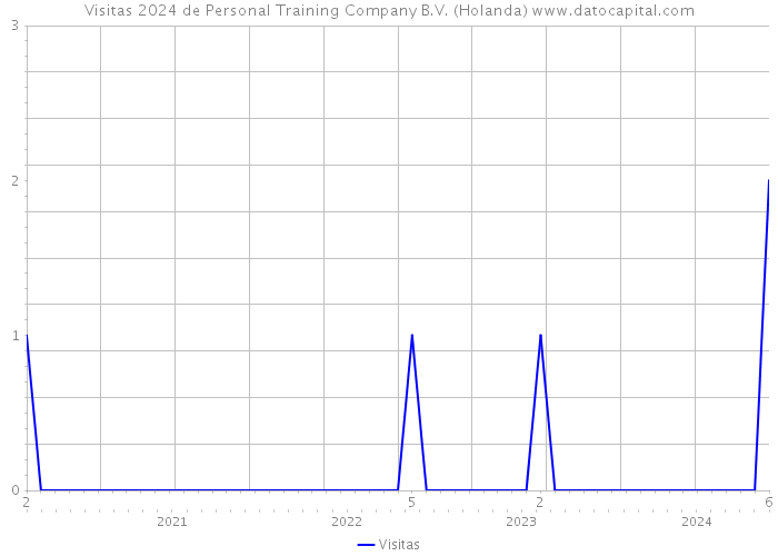 Visitas 2024 de Personal Training Company B.V. (Holanda) 