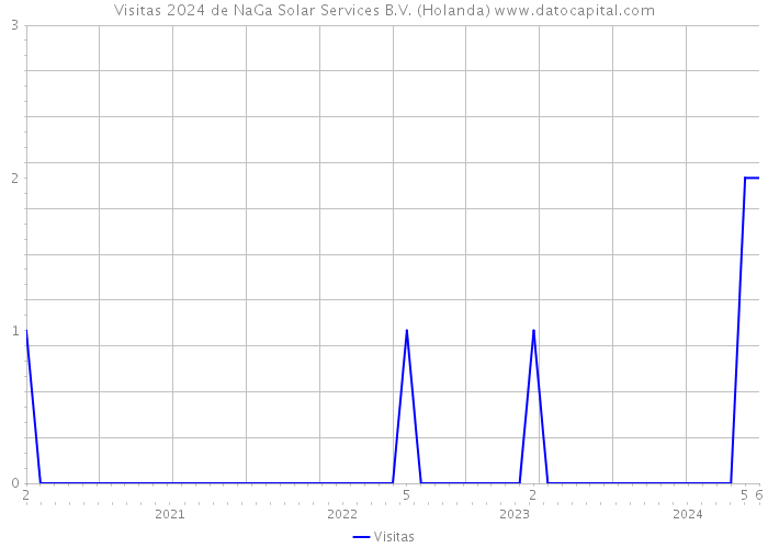 Visitas 2024 de NaGa Solar Services B.V. (Holanda) 