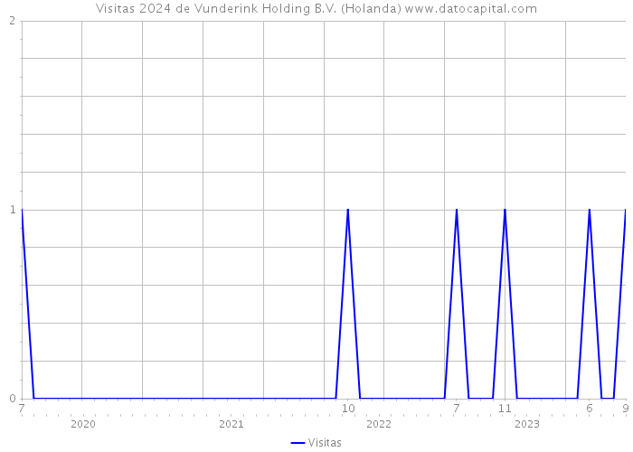 Visitas 2024 de Vunderink Holding B.V. (Holanda) 